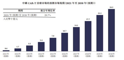 从CAR-T技术浪潮，透视中国生物科技服务（08037）的投资价值与控股服务优势